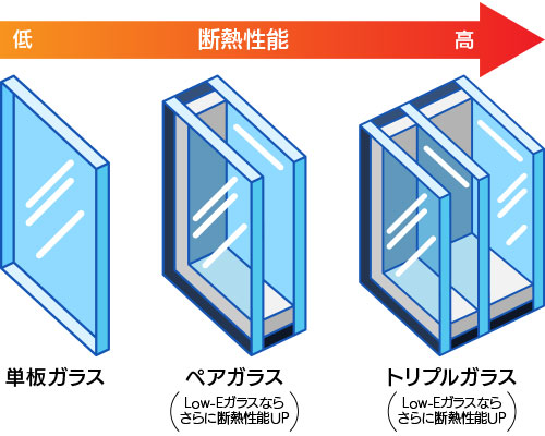 窓ガラスの断熱性能