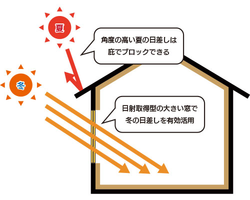 日射取得と日射遮蔽