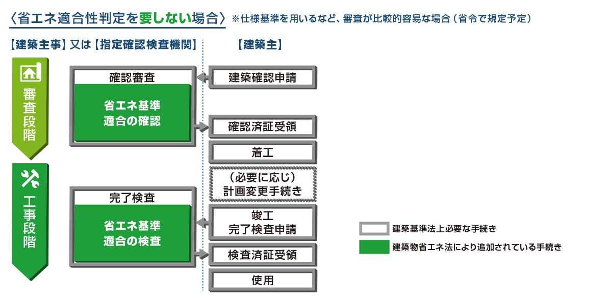 省エネ適判が不要(仕様基準)な場合の審査の流れ