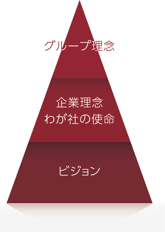 グループ理念、企業理念、中・長期ビジョン