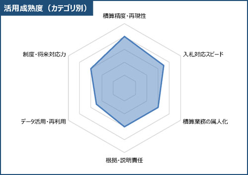土木積算ソフトの活用成熟度チェックシート 土木積算ソフトの活用成熟度チェックシート
