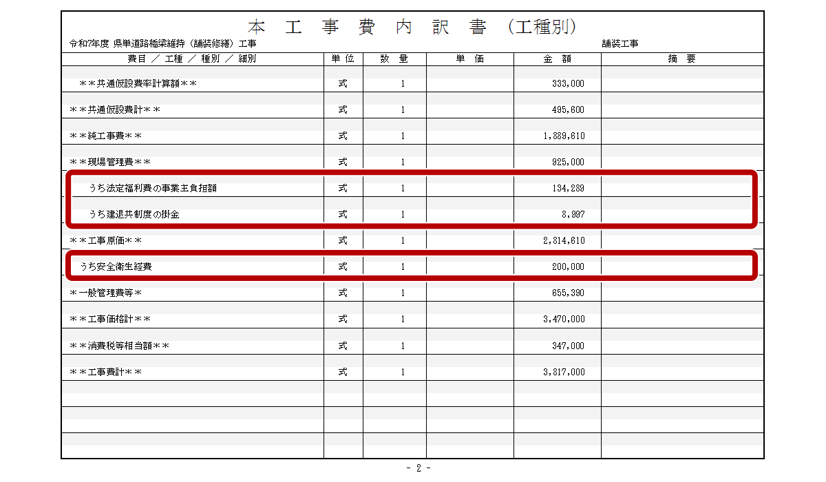 ゴールデンリバーは工事費内訳書に「うち法定福利費の事業主負担額」「うち建退共制度の掛金」「うち安全衛生経費」を漏れなく明記