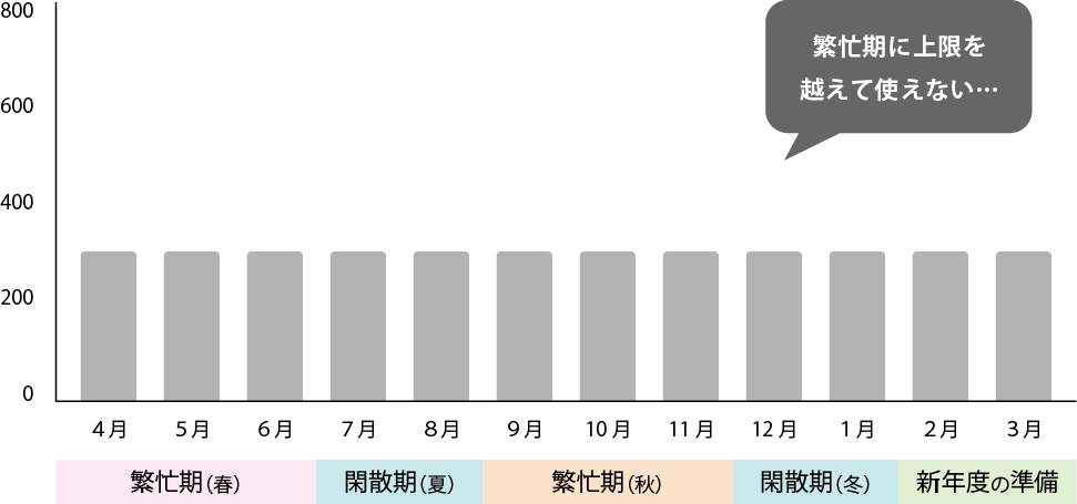 繁忙期に上限を越えて使えない…