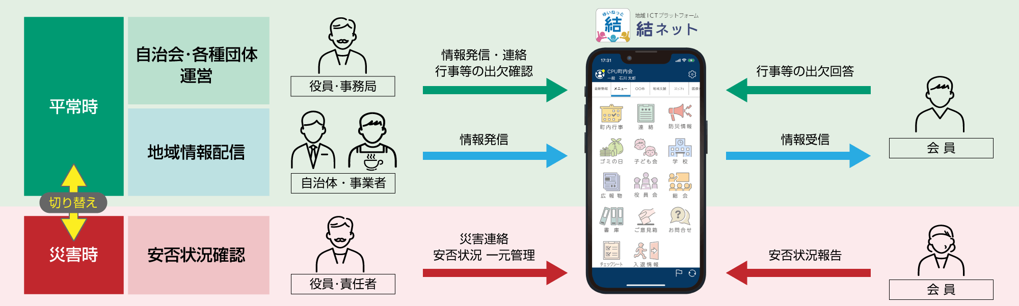 結ネット 地域ictプラットフォームサービス Cpu シーピーユー 結ネット 地域ictプラットフォームサービス Cpu シーピーユー