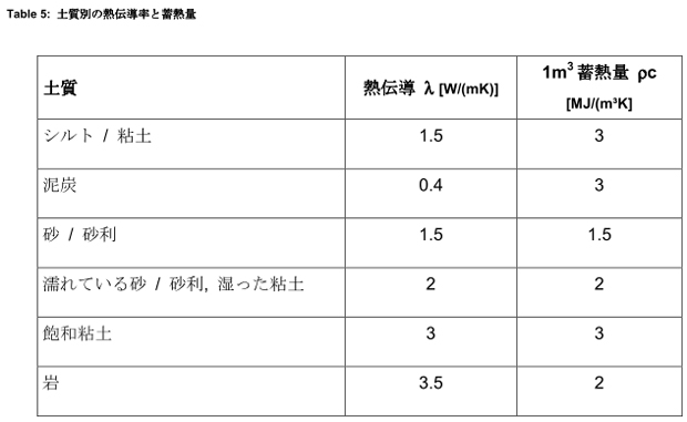 土壌の熱容量